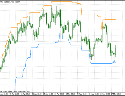 i-HighLow MetaTrader 4 Forex Indicator