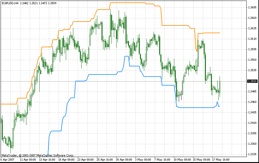 i-HighLow MetaTrader 4 Forex Indicator