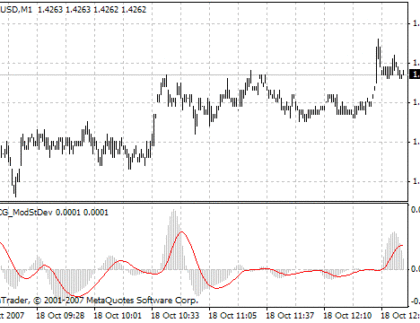 iDCG ModStDev MetaTrader 4 Forex Indicator