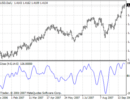iMA Cross MetaTrader 4 Forex Indicator