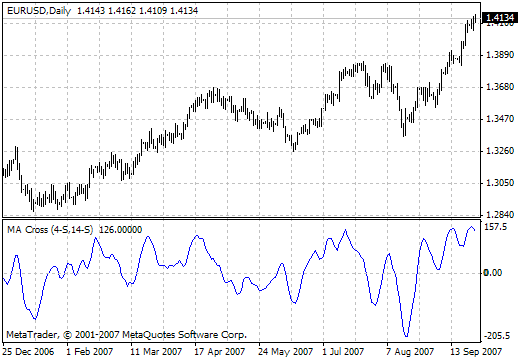 iMA Cross MetaTrader 4 Forex Indicator