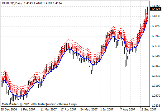 iMA Fibs MetaTrader 4 Forex Indicator