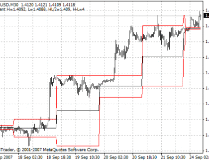 dayHL_Average MetaTrader 4 Forex Indicator