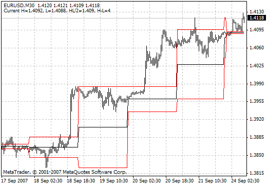 dayHL_Average MetaTrader 4 Forex Indicator