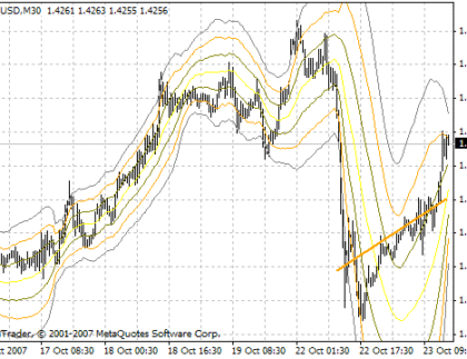 Past regression deviated MetaTrader 4 Forex Indicator