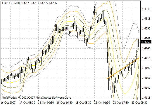 Past regression deviated MetaTrader 4 Forex Indicator