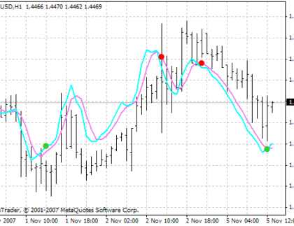 StochasticOnPriceVSwma MetaTrader 4 Forex Indicator