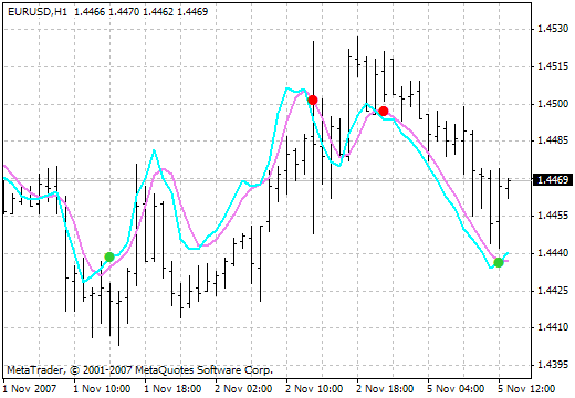 StochasticOnPriceVSwma MetaTrader 4 Forex Indicator