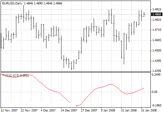 Ticks Volume Indicator MetaTrader 4 Forex Indicator