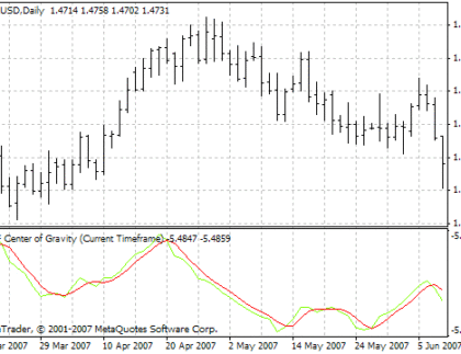 lMTF Center of Gravity MetaTrader 4 Forex Indicator
