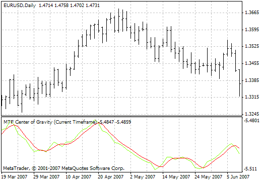 lMTF Center of Gravity MetaTrader 4 Forex Indicator