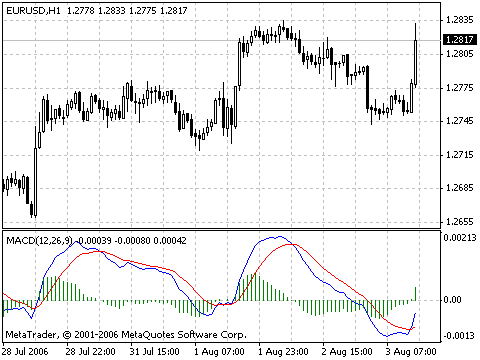 newmacd_1 MetaTrader 4 Forex Indicator