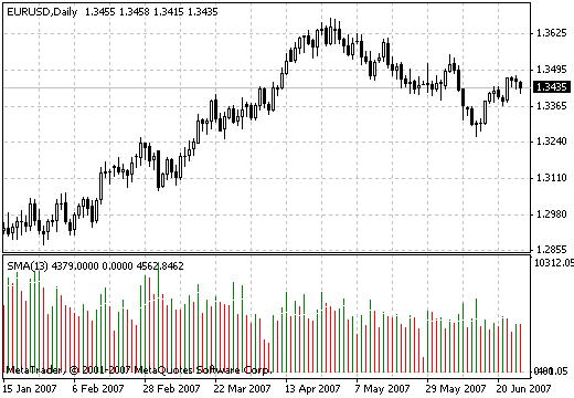 volumeMA MetaTrader 4 Forex Indicator