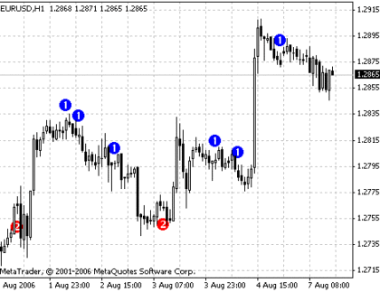 wlxBWWiseMan MetaTrader 4 Forex Indicator