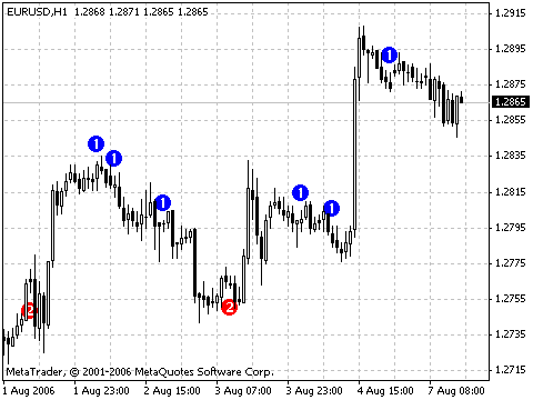 wlxBWWiseMan MetaTrader 4 Forex Indicator