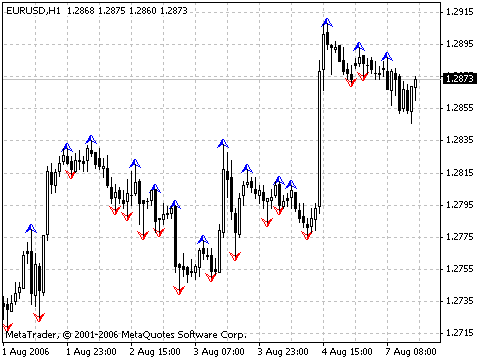 wlxFractals MetaTrader 4 Forex Indicator
