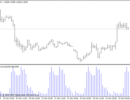 Expected Volumes MetaTrader 4 Forex Indicator