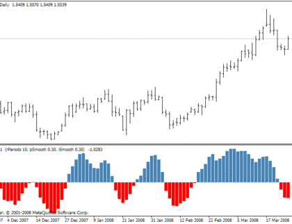 Fisher m11 MetaTrader 4 Forex Indicator
