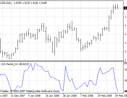 MTF_Williams Percentage Range MetaTrader 4 Forex Indicator
