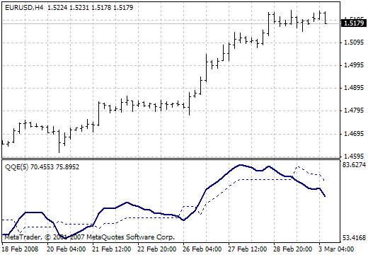 Qualitative Quantitative Estimation MetaTrader 4 Forex Indicator