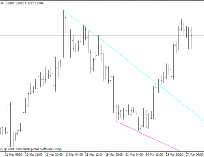 Trendlines Day MetaTrader 4 Forex Indicator