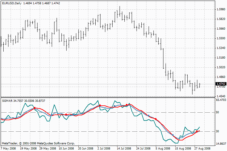 Sgmar MetaTrader 4 Forex Indicator