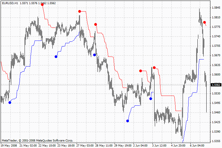 VoltyChannel Stop v2.1M MetaTrader 4 Forex Indicator