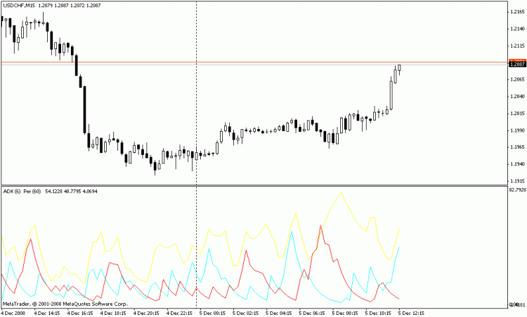 Standard ADX indicator MetaTrader 4 Forex Indicator